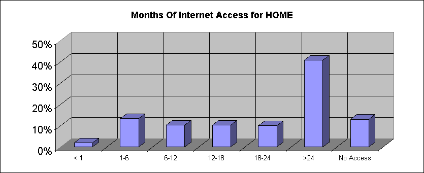 Access From Home