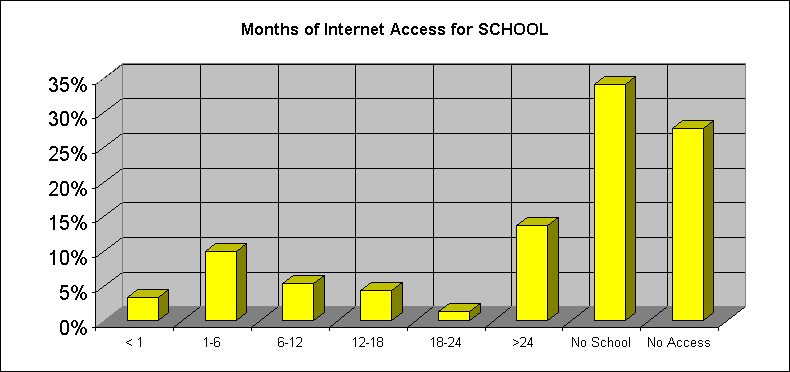 Access From School