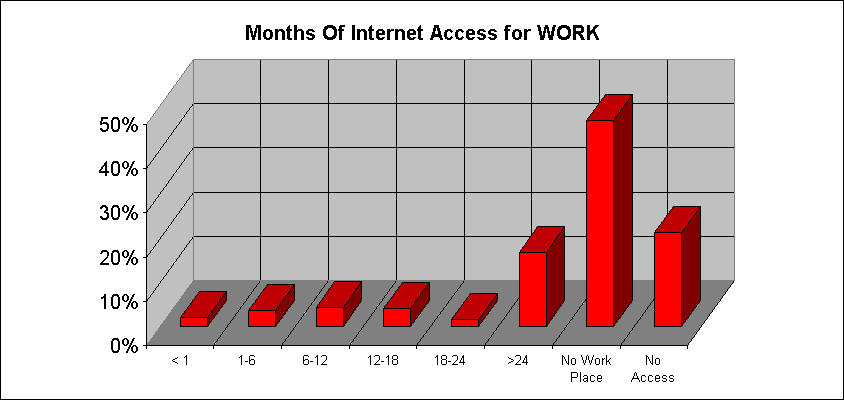 Access From Work