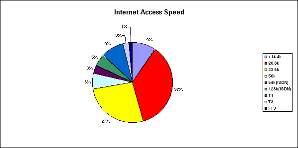 Internet Access Speed