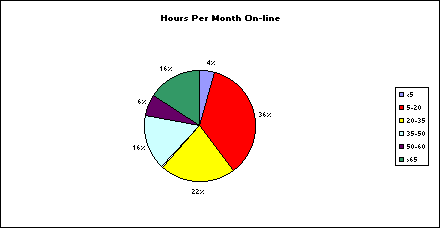 Online Time/Monthly