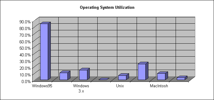 Operating System (OS) Utilization