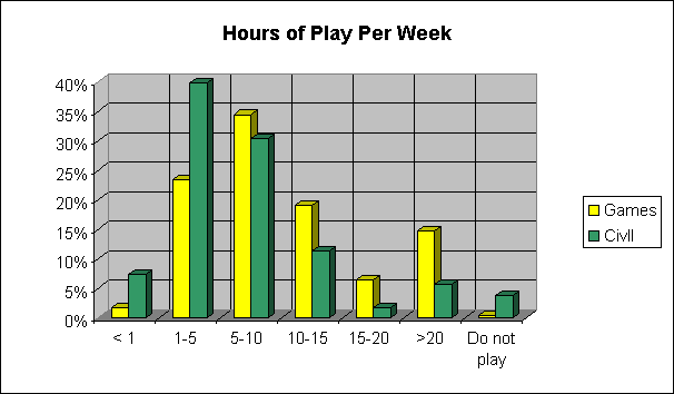 Hours Playing Game and CivII/Week