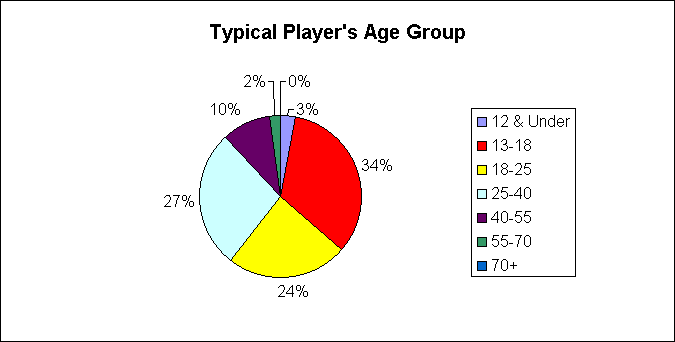 Player's Age Group