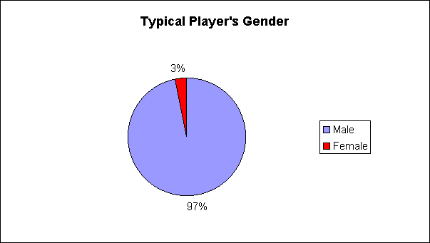 Player's Gender