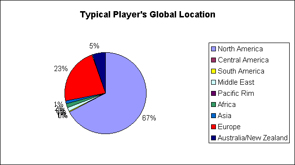 Player's Global Location