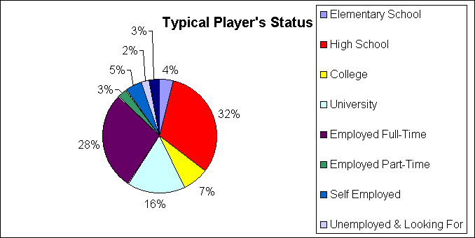 Player's 'Life' Status