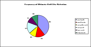 UCIVII Site's 'User Visit Rate' Graph