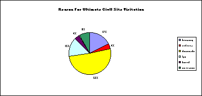 UCIVII Site's 'User Reason-for-Visiting' Graph